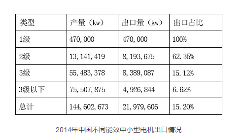 j9数字站电机：2014年中国不同能效中小型电机出口情况