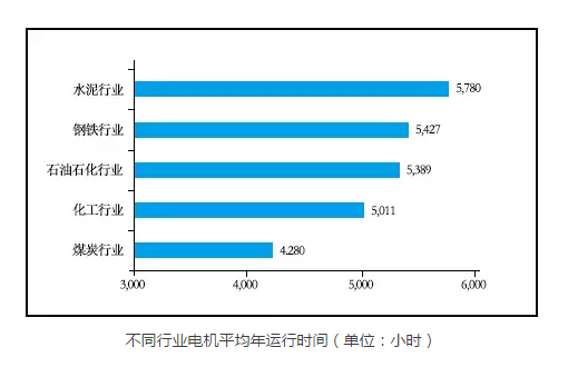 j9数字站电机—各行业电机运行时间