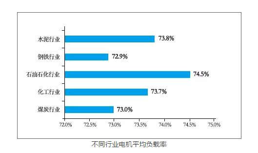 j9数字站电机：不同行业电机平均负载率