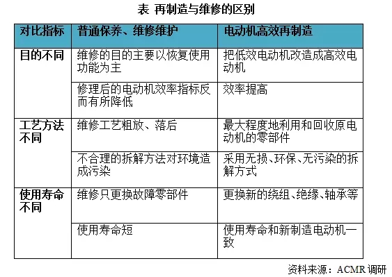 j9数字站电机：再制造与维修的区别