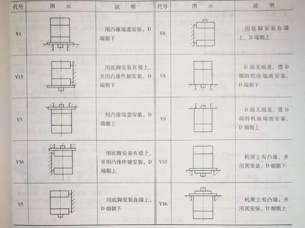 j9数字站电机常用立式安装方式图示和代码