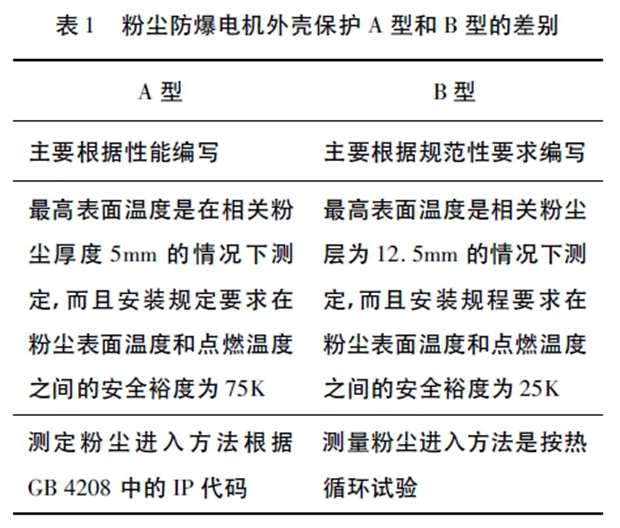 粉尘防爆电机外壳保护A 型和B 型的差别