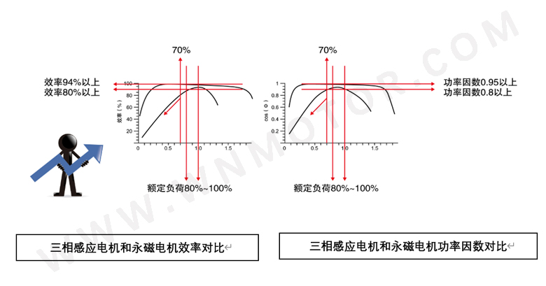 永磁电机和感应电机功率因数、效率区间对比